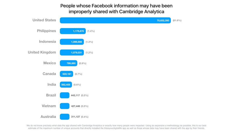 La tabella divisa per paesi dove vengono indicati i numeri di profili Facebook violati da Cambridge Analytica