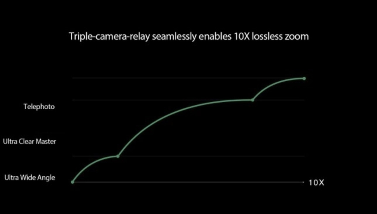 Schema sulle tre lenti che consentono lo zoom 10x della nuova fotocamera di Oppo