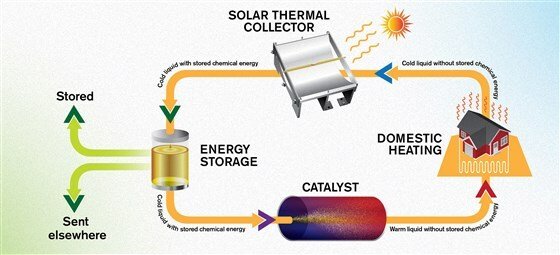 Il processo ciclico di immagazzinamento d'energia solare nel liquido combustibile