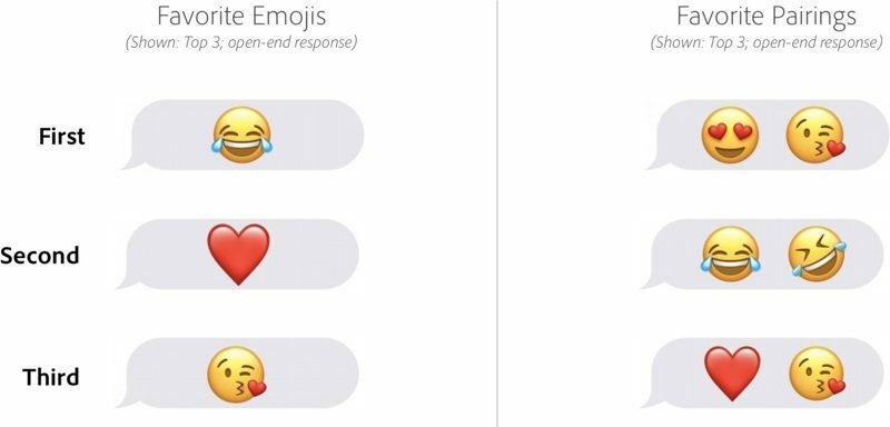 Le emoji (anche in coppia) più utilizzate secondo Adobe