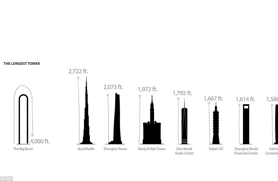 Un grafico illustra la lunghezza di The Big Bend con gli altri grattacieli costruiti fino ad oggi