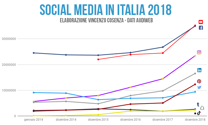 Gli accessi ai social network in Italia a dicembre 2018