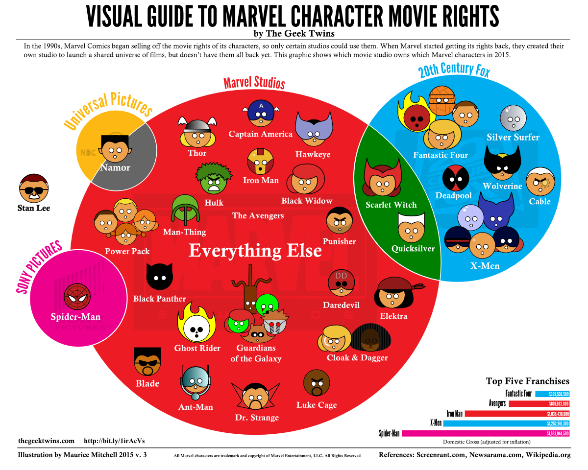 I personaggi Marvel, divisi per studi che detengono i loro diritti cinematografici