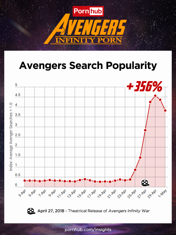 Porhub: Le ricerche sui vari personaggi Marvel sono aumentare del 356% rispetto alla media giornaliera su Pornhub