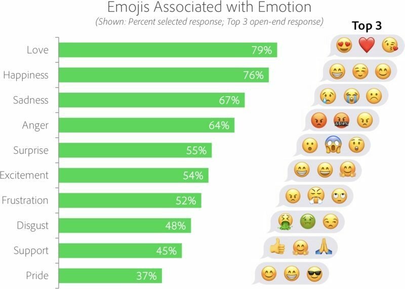 Le emoji più utilizzate per esprimere un sentimento secondo lo studio di Adobe