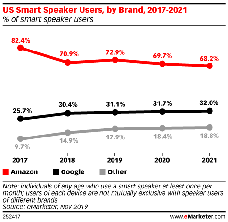 Il tasso di adozione degli smart speaker in USA; dati di eMarketer