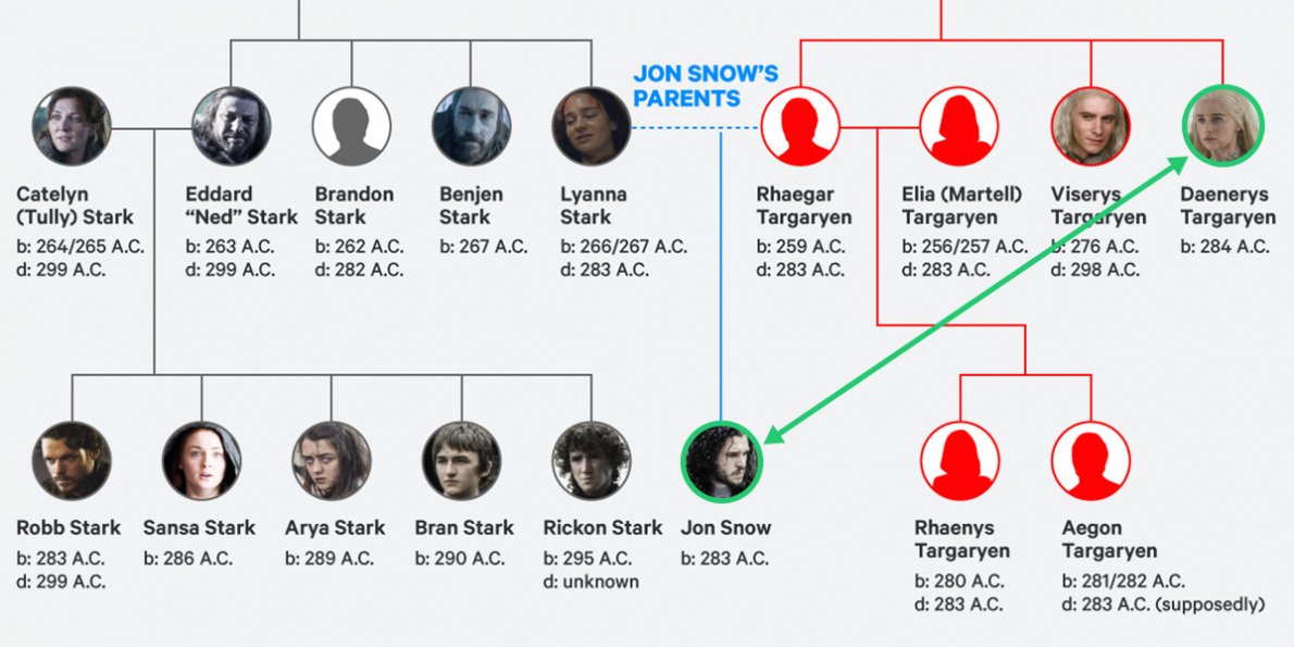 Jon Snow è un Targaryen, figlio di Lyanna Stark e Rhaegar Targaryen