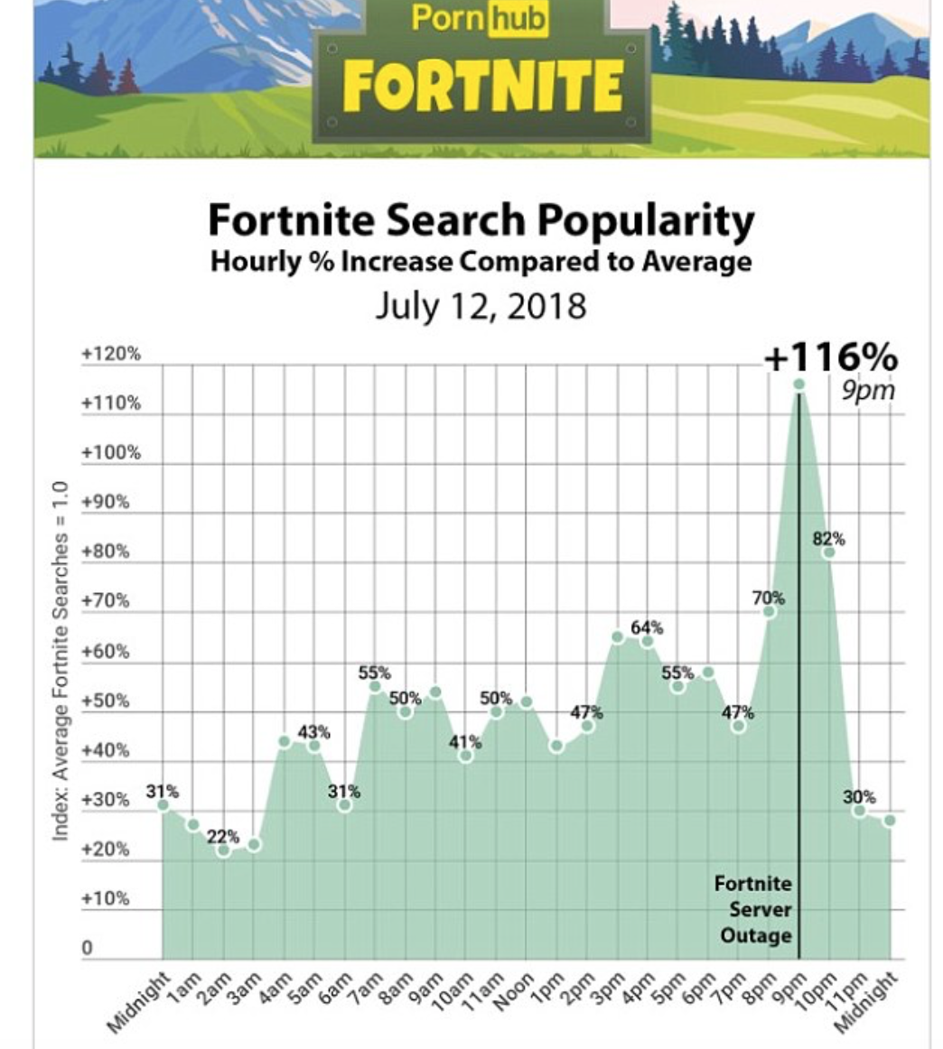 Il grafico di Pornhub dedicato alle ricerche su Fortnite