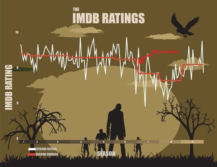 I dati di IMDb su The Walking Dead