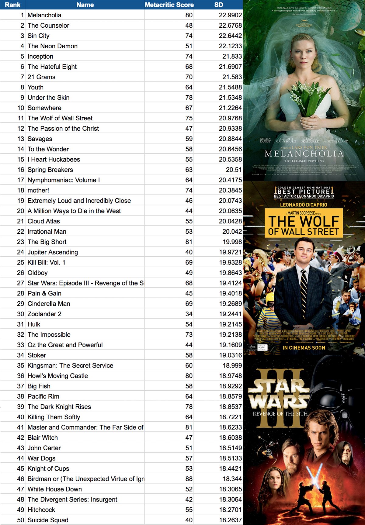 Classifica dei 50 film che hanno diviso la critica 