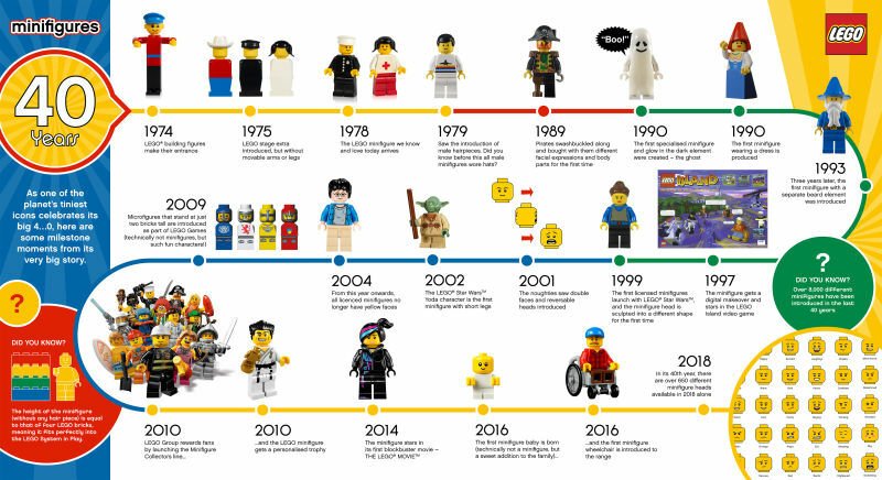 L'infografica delle Minifigure LEGO dal 1974 al 2018