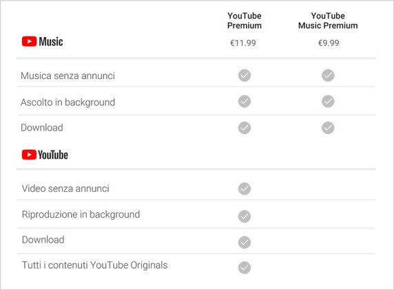 Dettagli sugli abbonamenti a YouTube Music e Premium