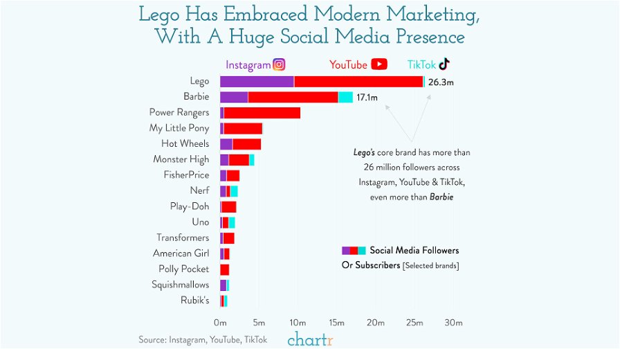 LEGO bene di lusso come Louis Vuitton? E' davvero così?