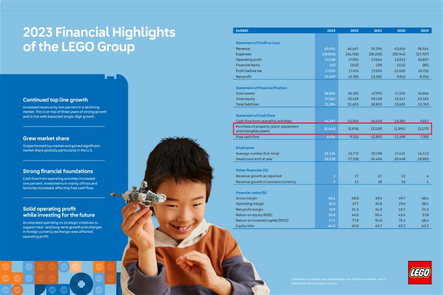 LEGO: comunicati i risultati finanziari del 2023